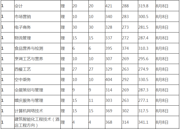 鄭州旅游職業學院是幾本?錄取分數線是多少好考嗎?一年學費貴嗎?