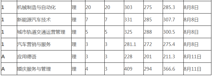 鄭州旅游職業學院是幾本?錄取分數線是多少好考嗎?一年學費貴嗎?
