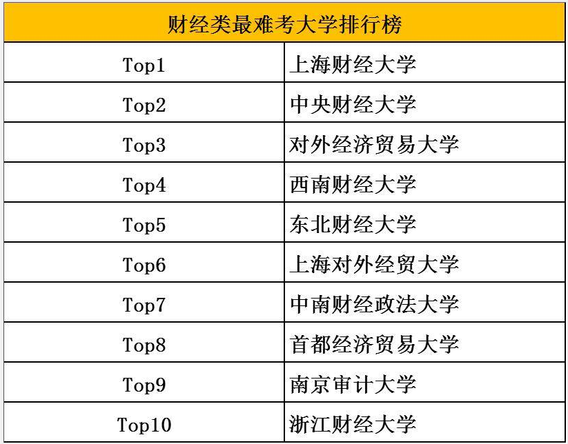 中國最難考的大學檔次有哪五類?高考難度梯隊出爐兩財一貿排第四