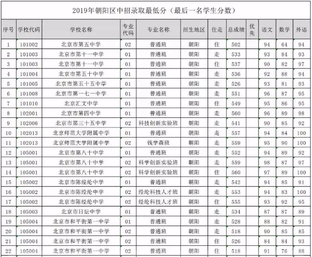 北京中考滿分多少2019錄取線是多少?北京中考難不難多少分算優秀?