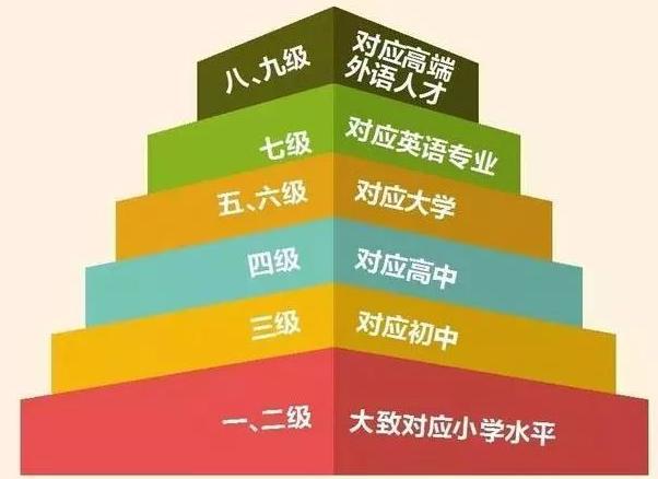 英語分幾個等級或者階段?英語幾級可以做翻譯英語10級是什么水平