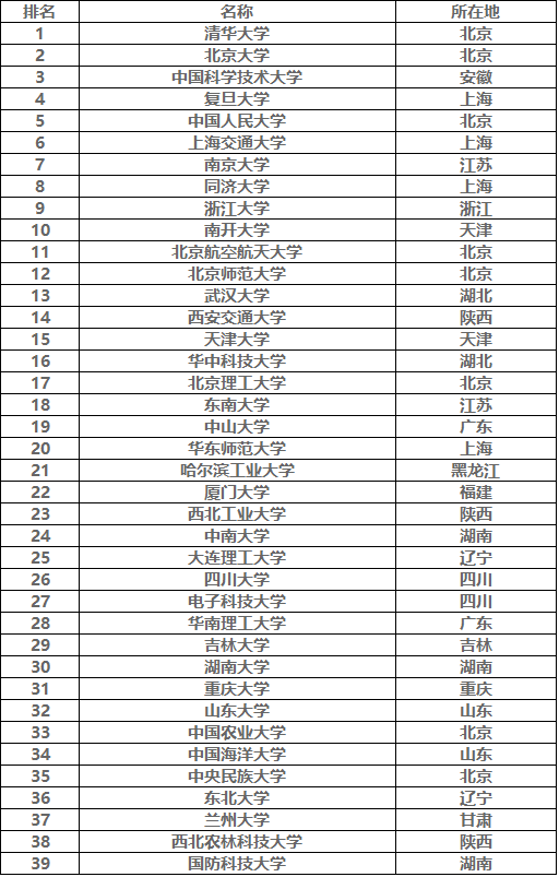 考研最容易的985高校是哪所?985高校考研一般需要多少分?