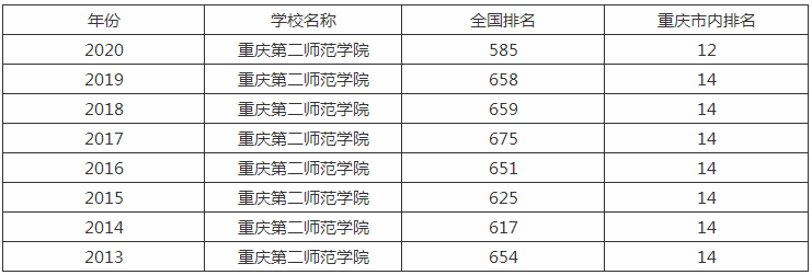 重慶第二師范學院是幾本排名第幾?具體地址在哪學費一年多少?