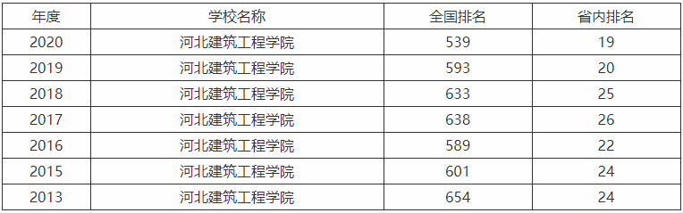 河北建筑工程學(xué)院是一本還是二本排名第幾?宿舍環(huán)境怎樣好就業(yè)嗎