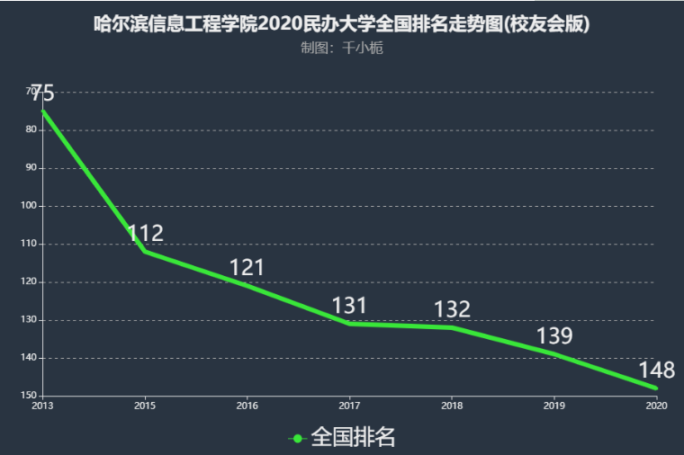 哈爾濱信息工程學(xué)院是幾本院校全國排名第幾?學(xué)費(fèi)多少錢好就業(yè)嗎