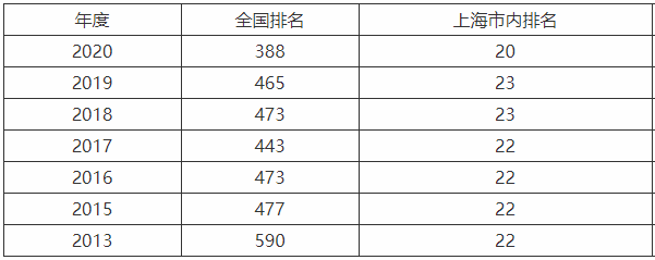 上海商學院是公辦還是民辦的學費多少?排名為什么低就業率高嗎?