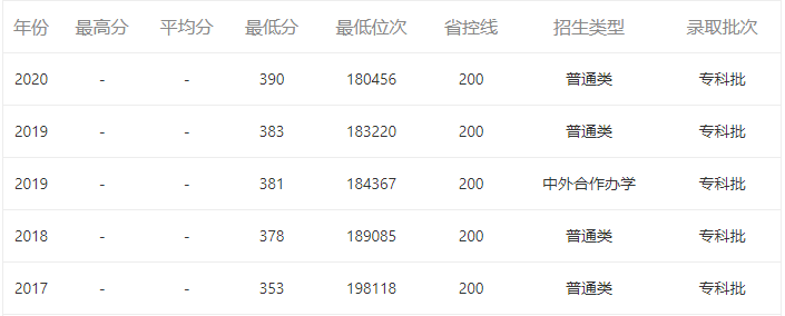 北京信息職業技術學院怎么樣好考嗎?畢業生好就業嗎宿舍條件如何