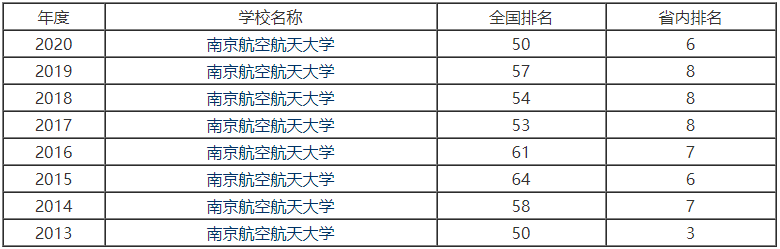 南京航空航天大學(xué)算名校嗎地址在哪?就業(yè)率高嗎2023年錄取分?jǐn)?shù)線