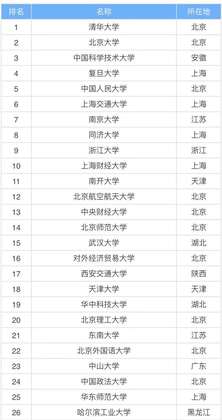 實(shí)力比較強(qiáng)的211大學(xué)有哪些?國內(nèi)八所實(shí)力最強(qiáng)的211大學(xué)名單