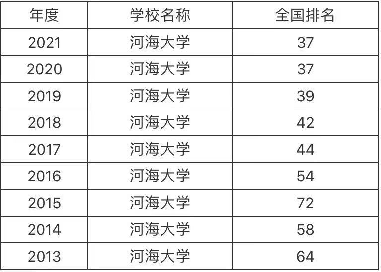 河海大學算頂級211嗎為何名氣不大?王牌專業畢業生就業前景如何