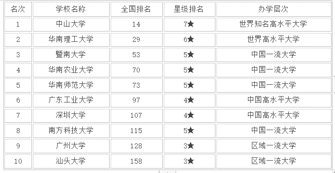 1641893077366114.png 廣東省的重本大學(xué)有哪些?廣東省重點大學(xué)排名一覽表!