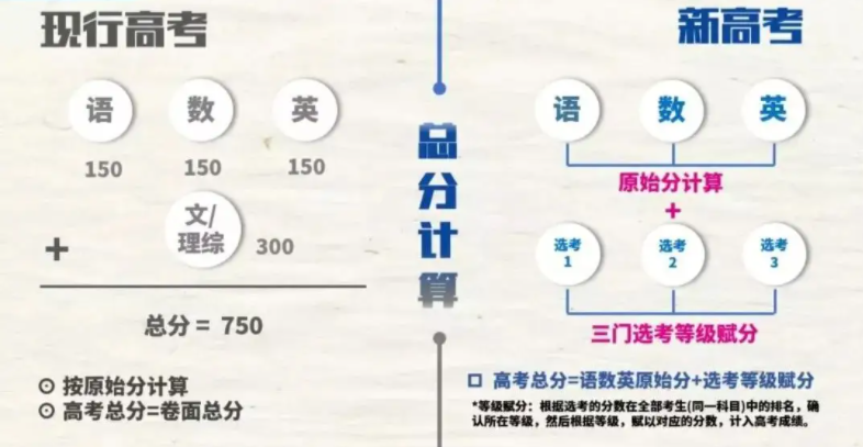 1647938918775475.jpg 2023海南新高考位次如何與老高考對(duì)比 海南新高考位次換算方法