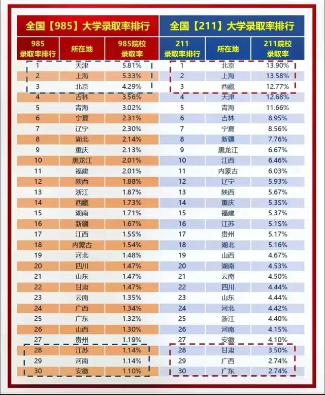 1689496910116927.jpg 2023陜西高考985和211大學錄取率是多少:附各省985211錄取率排名