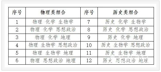 1697789957810791.png 安徽新高考選科組合有哪些?新高考3+1+2最聰明組合推薦!