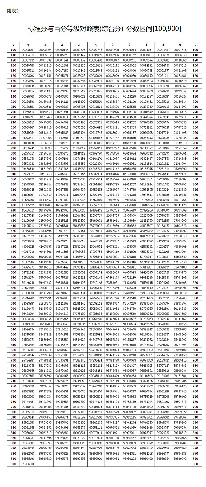1721293896187664.jpg 高考滿分900分怎么回事,是真的嗎?總分900分是怎么算的?
