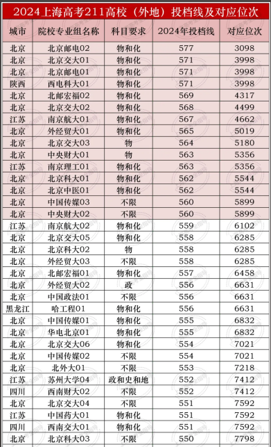  Ϻ߿550ʲôˮƽŶ211᣿2025Ԉ(bo)ĴW(xu)μ?jn)?sh)