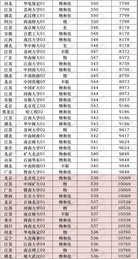  Ϻ߿550ʲôˮƽŶ211᣿2025Ԉ(bo)ĴW(xu)μ?jn)?sh)