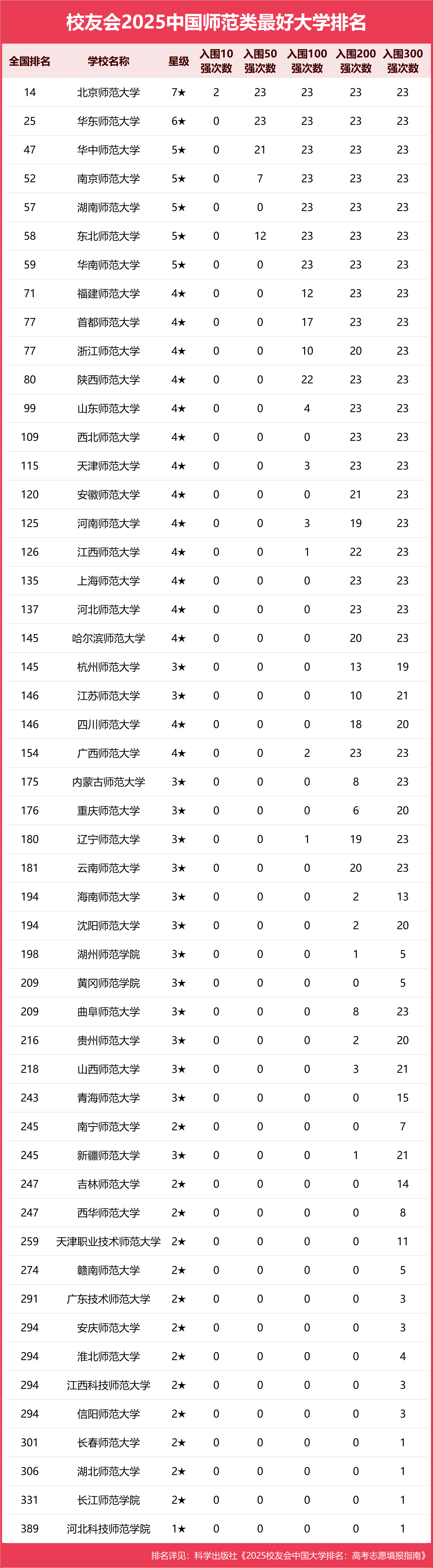 中國前十名師范大學(xué)名單,附2024師范類大學(xué)排名及分?jǐn)?shù)線(2025參考)