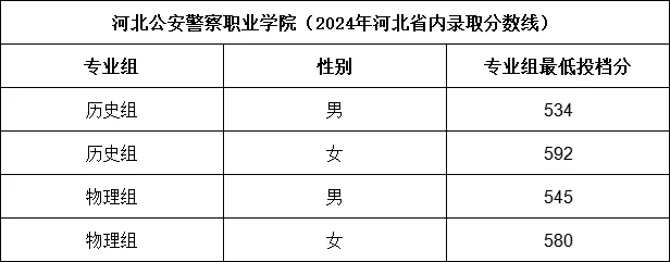 1749718078968550.png 2024河北警校有哪些學(xué)校分別多少分錄取(警校名單及錄取分?jǐn)?shù)線)