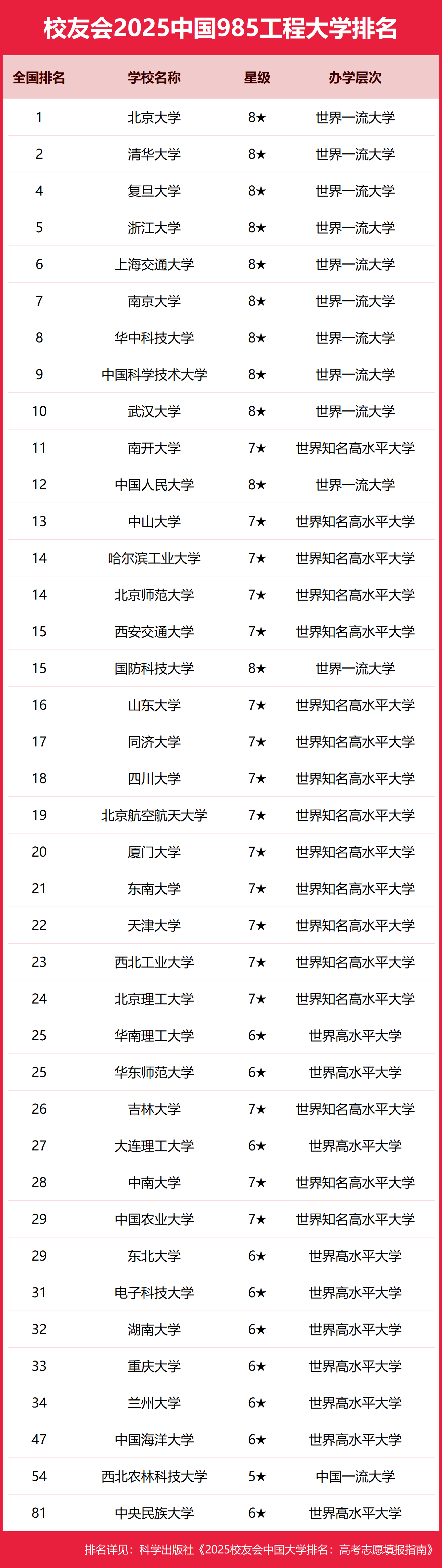 1754909000240697.png 985分為幾個檔次?39所985大學層次劃分(含985大學名單排名)