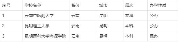 175568397713714.png 云南醫藥類大學有哪些2025完整名單排名-云南最好的醫藥類大學推薦