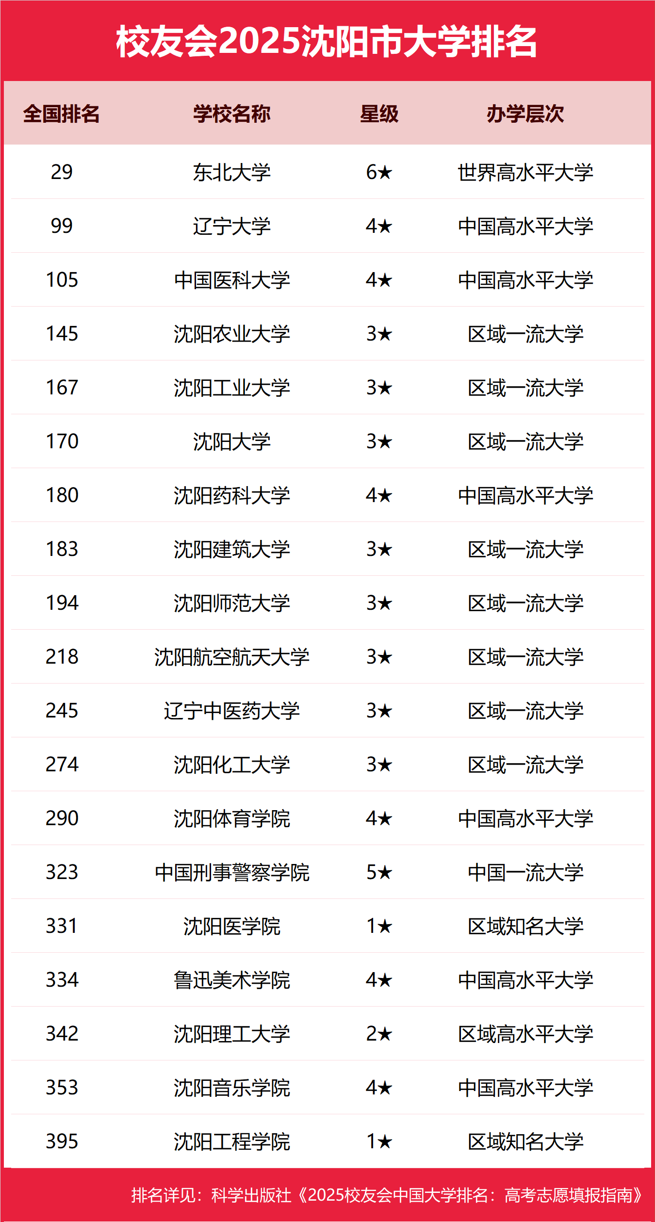 1758019167149866.png 沈陽公辦本科大學有哪些2025完整名單排名-沈陽最好的公辦本科大學推薦