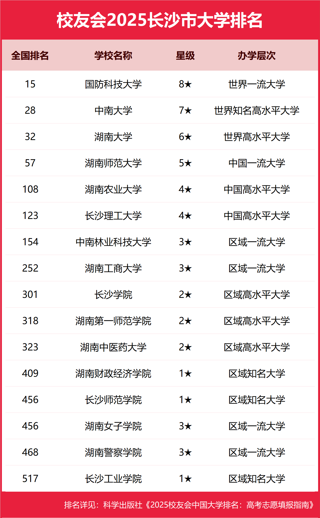 1758274741958951.png 長沙公辦本科大學有哪些2025完整名單排名-長沙最好的公辦本科大學推薦