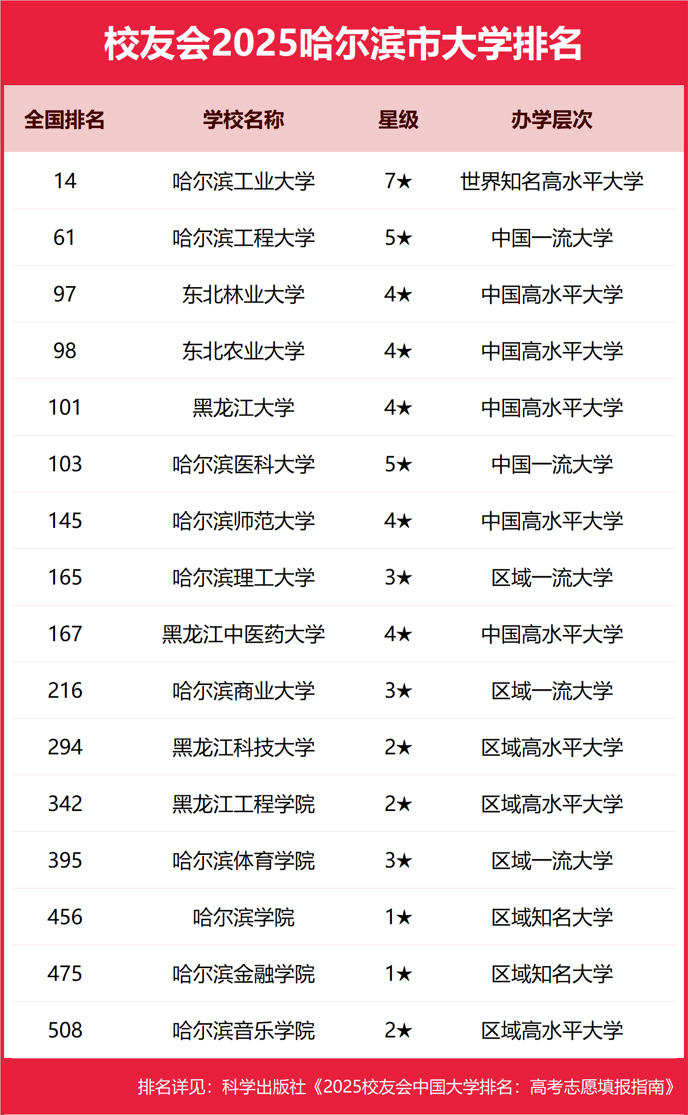 1758446098225646.png 哈爾濱公辦本科大學(xué)有哪些2025完整名單排名-哈爾濱最好的公辦本科大學(xué)推薦