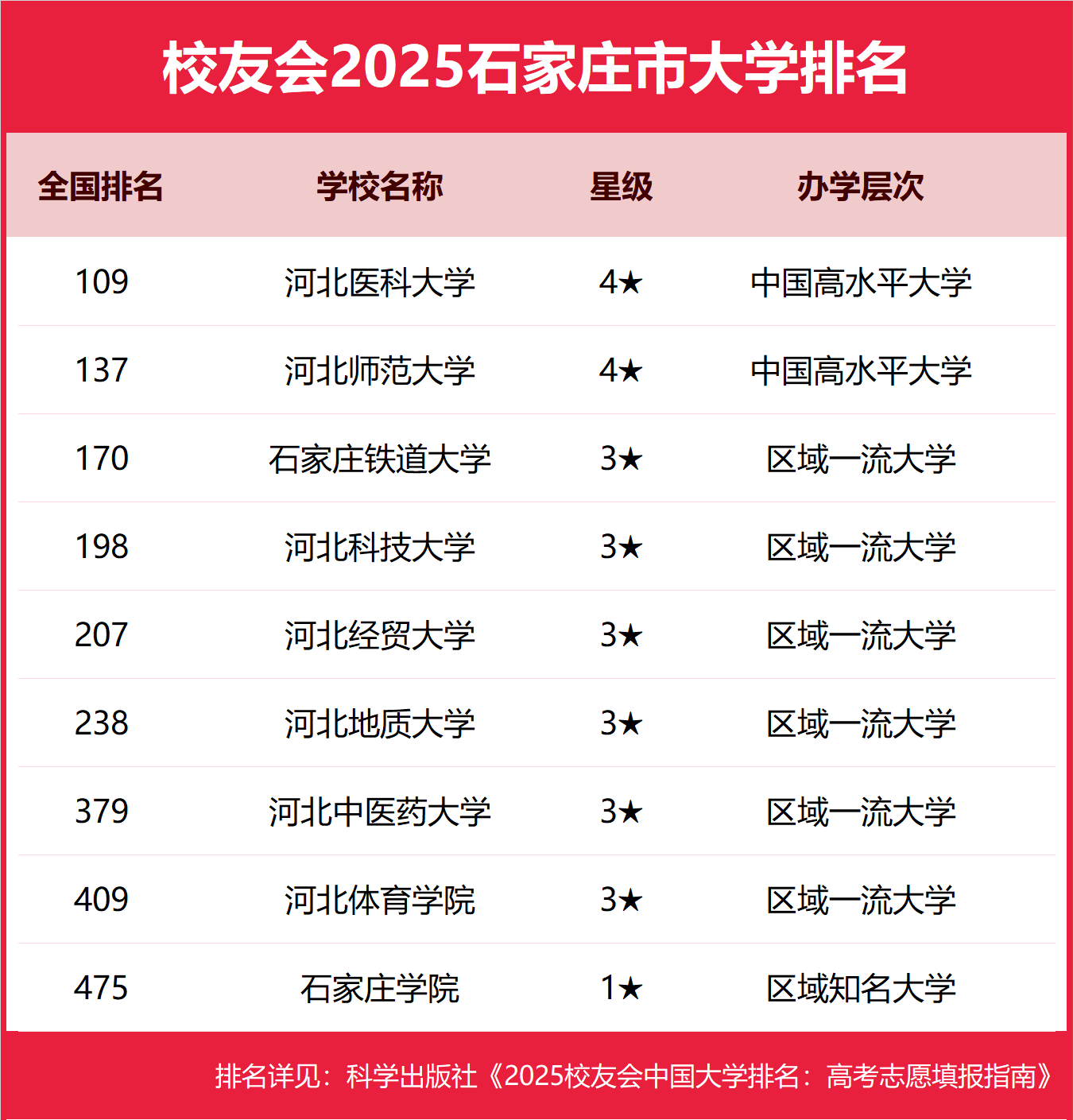 1758536052673442.png 石家莊公辦本科大學(xué)有哪些2025完整名單排名-石家莊最好的公辦本科大學(xué)推薦
