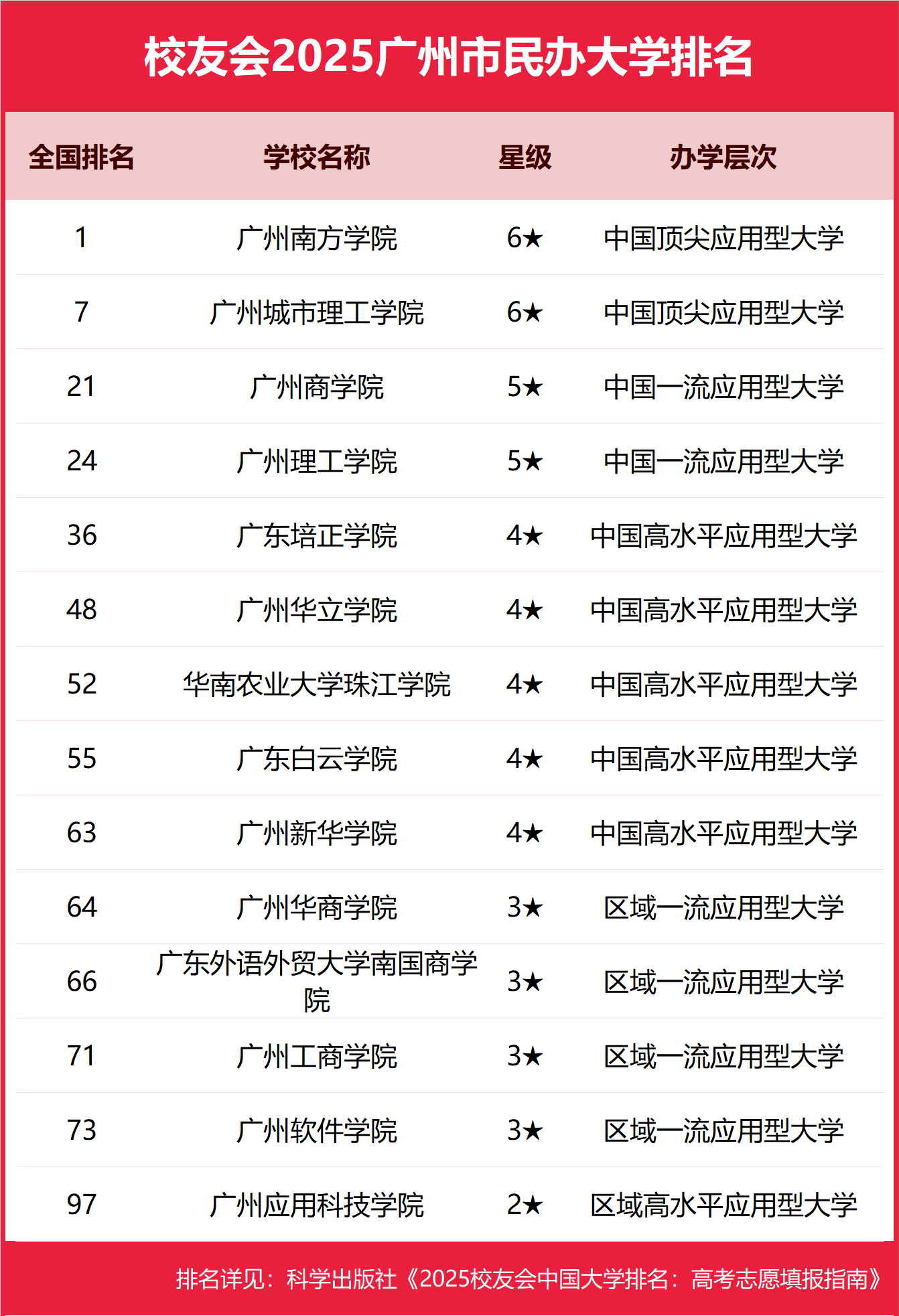 175870561777946.png 廣州民辦本科大學有哪些2025完整名單排名-廣州最好的民辦本科大學推薦