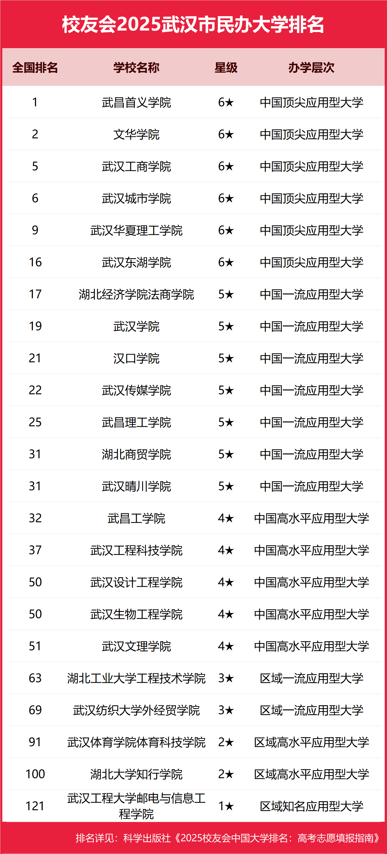 1758705756567627.png 武漢民辦本科大學有哪些2025完整名單排名-武漢最好的民辦本科大學推薦