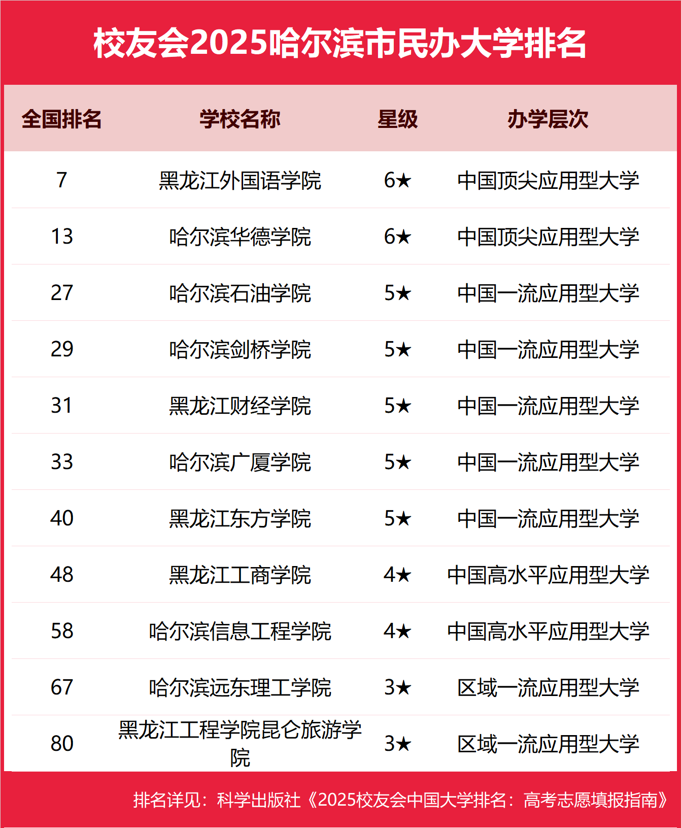 1758882294374812.png 哈爾濱民辦本科大學(xué)有哪些2025完整名單排名-哈爾濱最好的民辦本科大學(xué)推薦