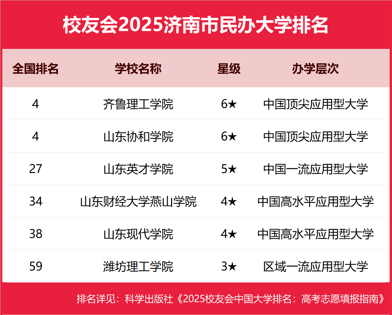 1759046034318809.png 濟南民辦本科大學有哪些2025完整名單排名-濟南最好的民辦本科大學推薦