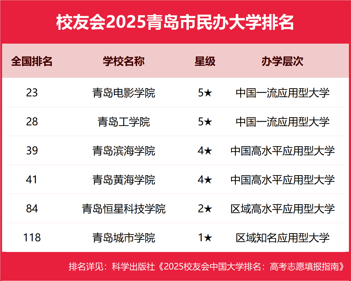1759055201263880.png 青島民辦本科大學有哪些2025完整名單排名-青島最好的民辦本科大學推薦