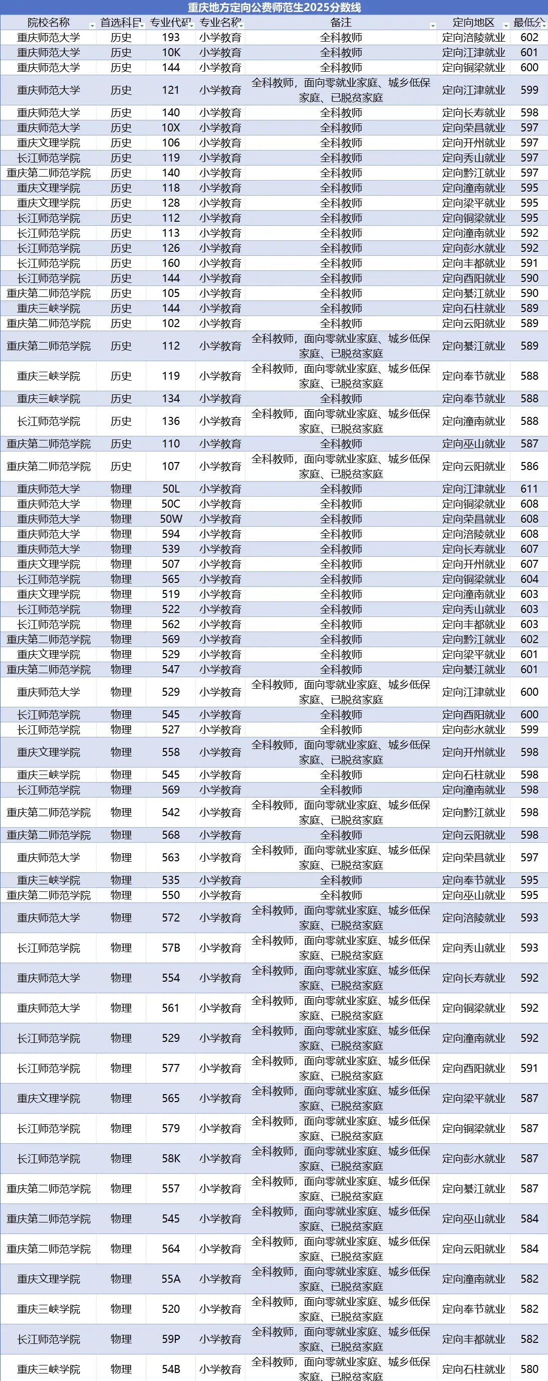 1761814962959733.jpg 2025重慶公費師范生錄取分數線一覽表(國家+省屬)2026高考參考